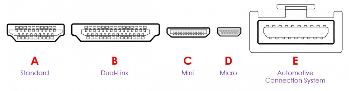 Übersicht der verschiedenen Typen von HDMI-Anschlüssen