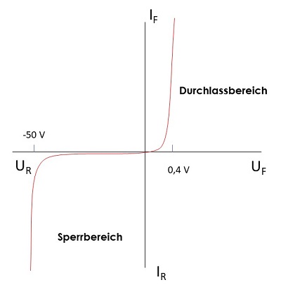 Graph zur Darstellung der Kennlinie einer Schottky-Diode